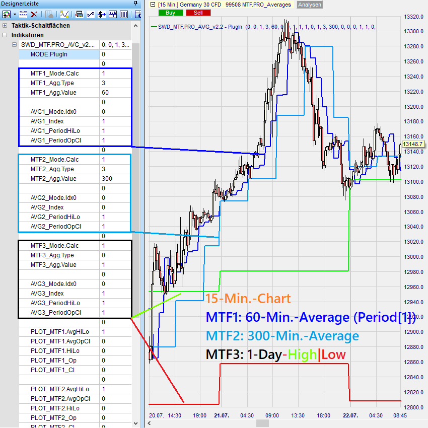 MTF_AVG Beispiel 1