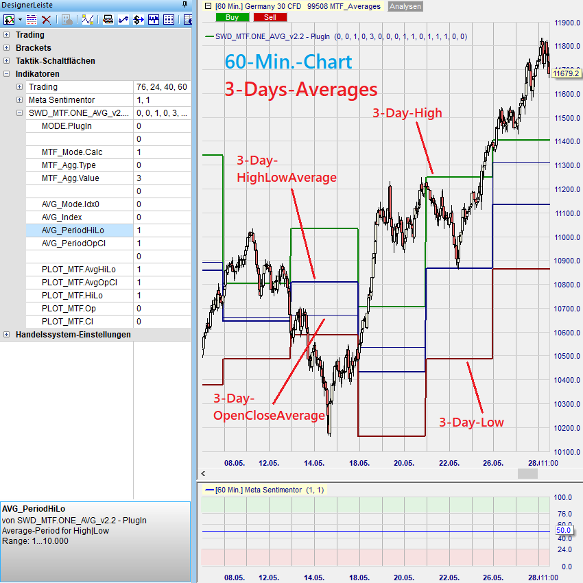 MTF_AVG Beispiel 1