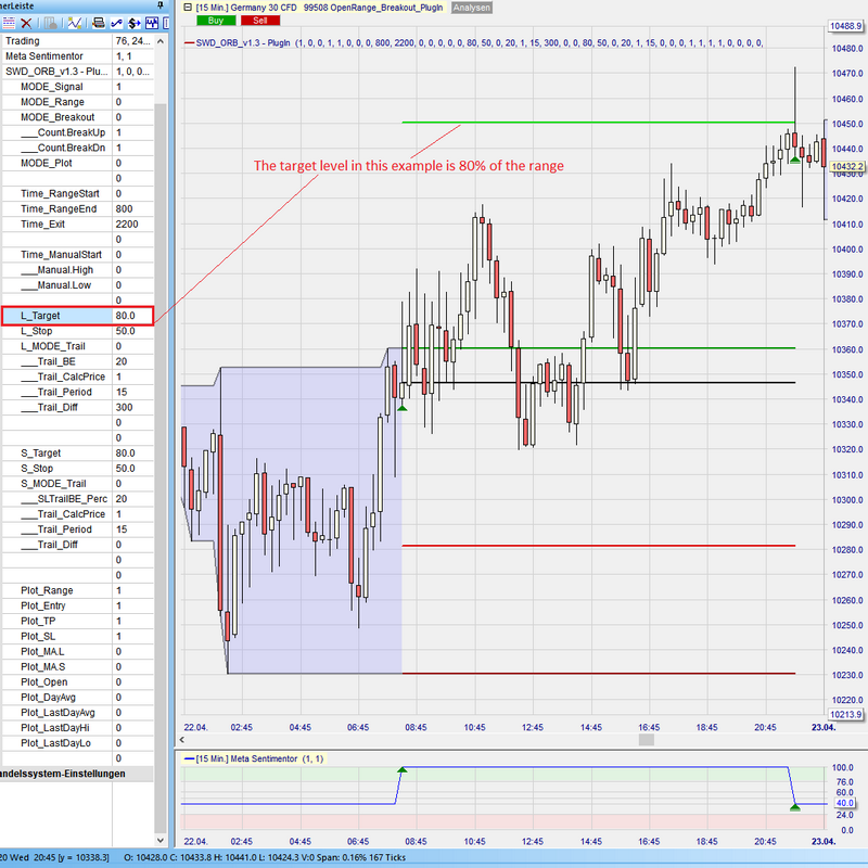 Sentimentor #OpenRangereakout - klassischer ProfitTarget Long